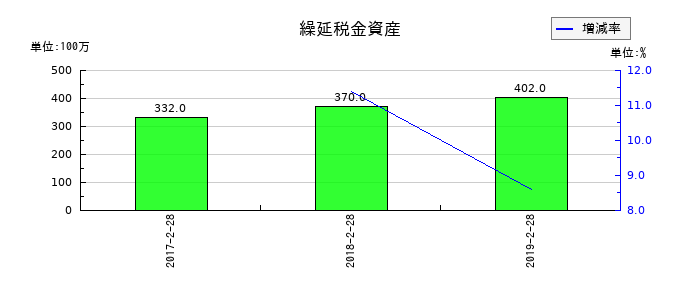薬王堂の繰延税金資産の推移