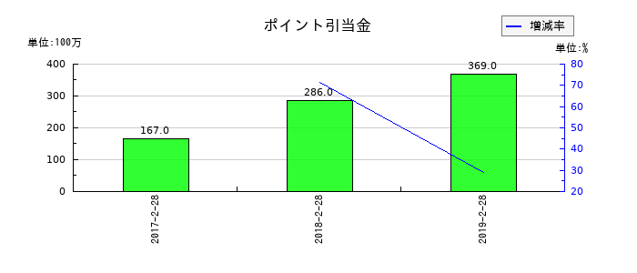 薬王堂のポイント引当金の推移