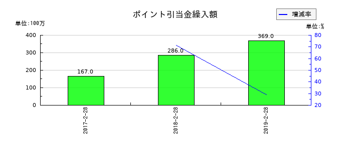 薬王堂のポイント引当金繰入額の推移