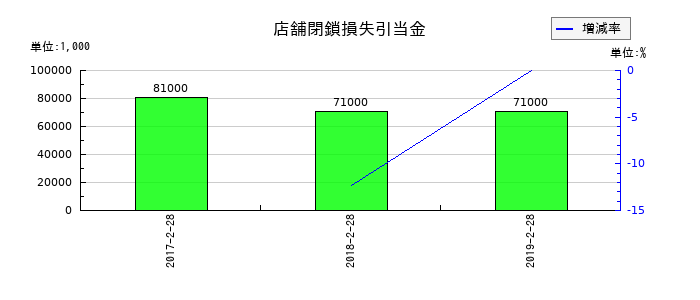 薬王堂の店舗閉鎖損失引当金の推移