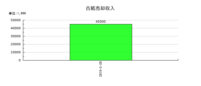 薬王堂の古紙売却収入の推移