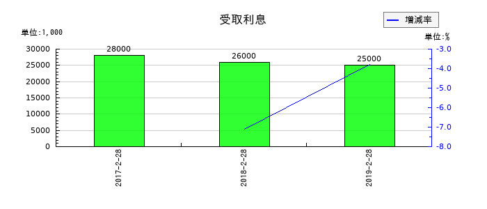 薬王堂の受取利息の推移
