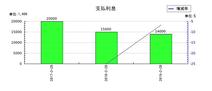 薬王堂の支払利息の推移