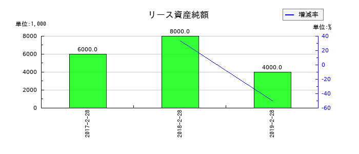 薬王堂のリース資産純額の推移