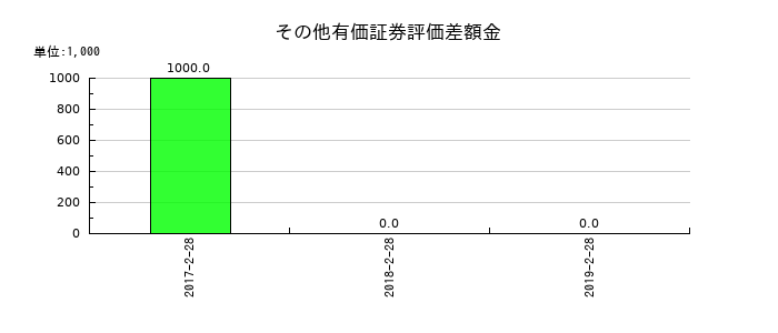 薬王堂のその他有価証券評価差額金の推移