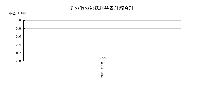 薬王堂のその他の包括利益累計額合計の推移