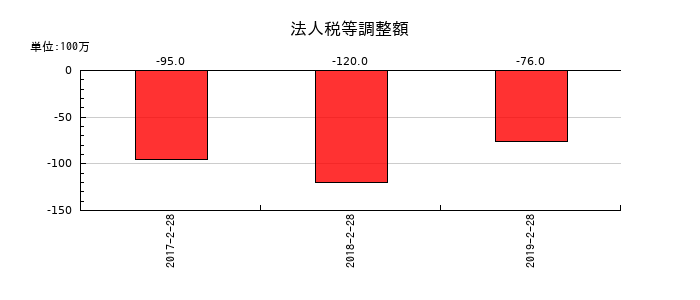 薬王堂の法人税等調整額の推移