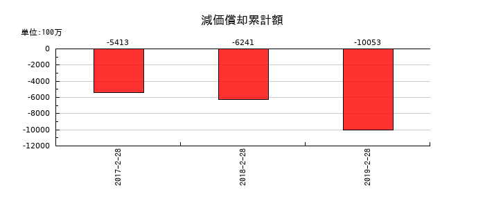 薬王堂の減価償却累計額の推移