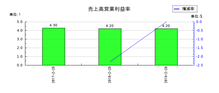 薬王堂の売上高営業利益率の推移
