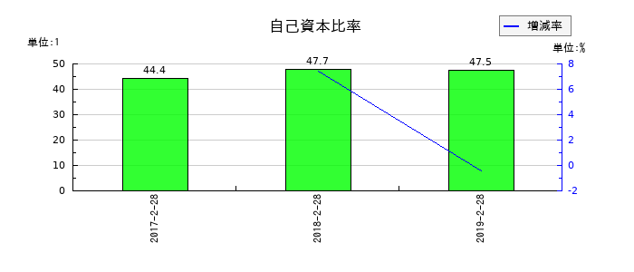 薬王堂の自己資本比率の推移