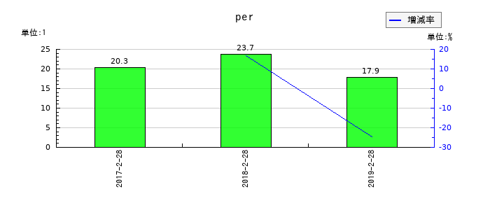 薬王堂のperの推移