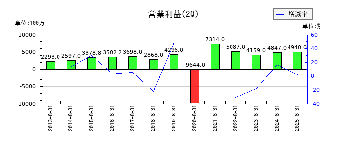 クリエイト・レストランツ・ホールディングスの第2四半期の営業利益推移