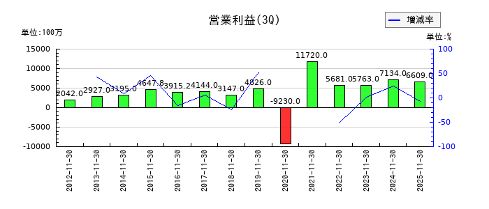 クリエイト・レストランツ・ホールディングスの第3四半期の営業利益推移