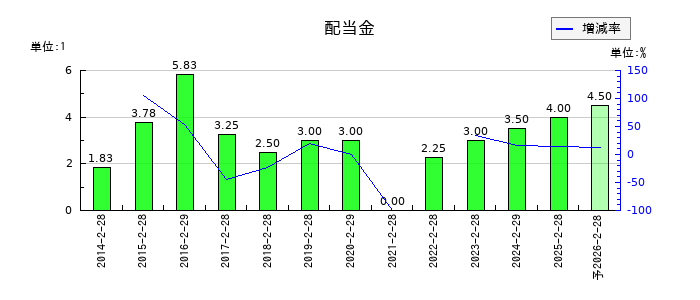 クリエイト・レストランツ・ホールディングスの年間配当金推移