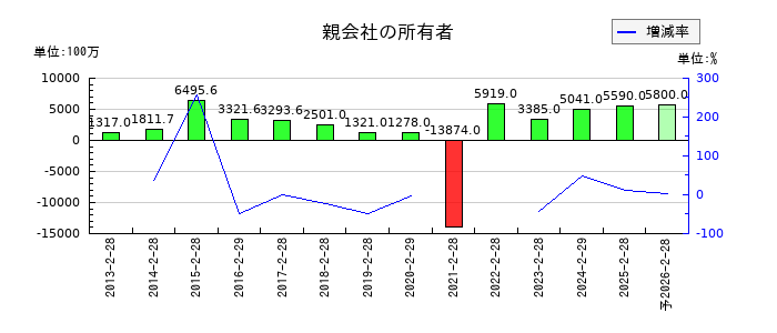 クリエイト・レストランツ・ホールディングスの通期の純利益推移