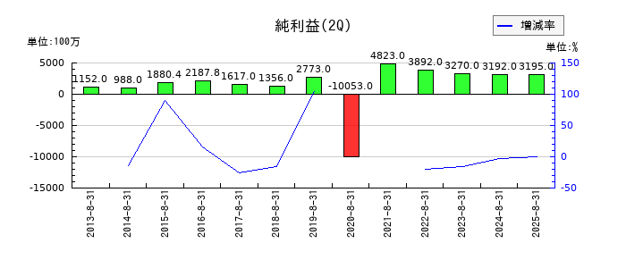 クリエイト・レストランツ・ホールディングスの第2四半期の純利益推移