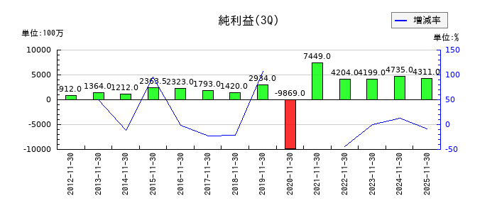 クリエイト・レストランツ・ホールディングスの第3四半期の純利益推移