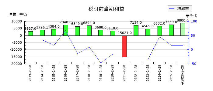 クリエイト・レストランツ・ホールディングスの通期の経常利益推移