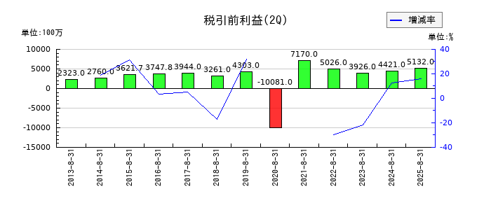 クリエイト・レストランツ・ホールディングスの第2四半期の経常利益推移