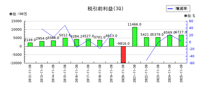 クリエイト・レストランツ・ホールディングスの第3四半期の経常利益推移