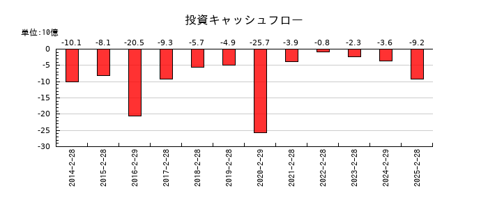 クリエイト・レストランツ・ホールディングスの投資キャッシュフロー推移