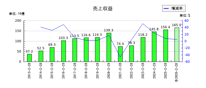 クリエイト・レストランツ・ホールディングスの通期の売上高推移