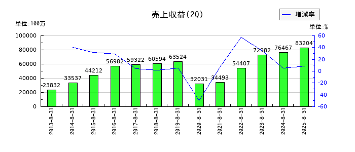 クリエイト・レストランツ・ホールディングスの第2四半期の売上高推移