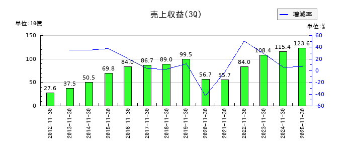 クリエイト・レストランツ・ホールディングスの第3四半期の売上高推移