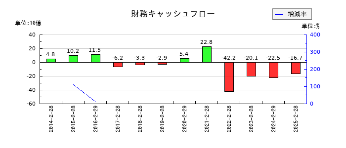 クリエイト・レストランツ・ホールディングスの財務キャッシュフロー推移