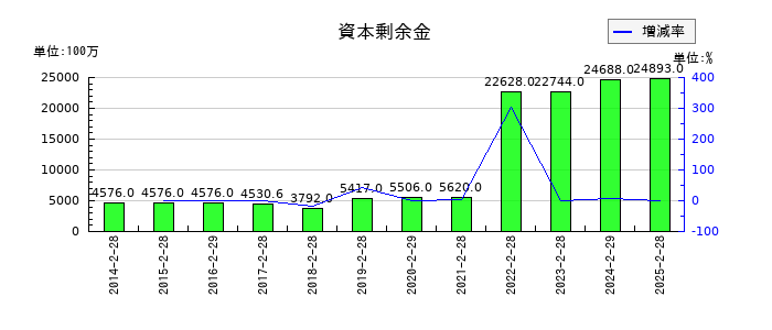 クリエイト・レストランツ・ホールディングスの資本剰余金の推移