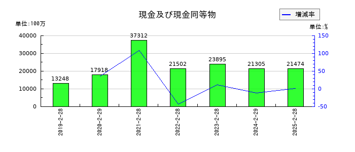 クリエイト・レストランツ・ホールディングスの現金及び現金同等物の推移