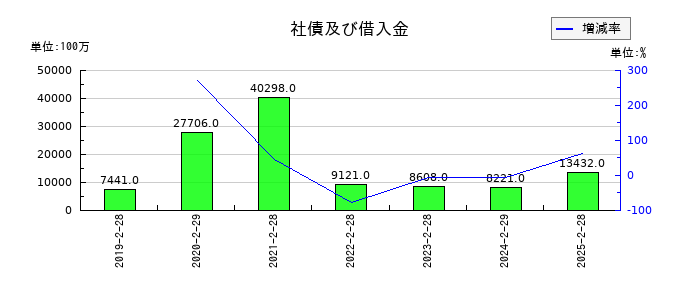 クリエイト・レストランツ・ホールディングスの社債及び借入金の推移