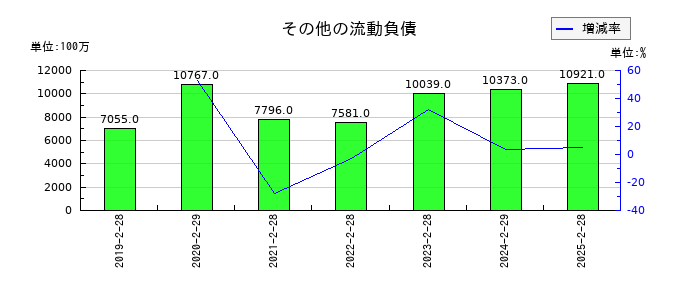 クリエイト・レストランツ・ホールディングスのその他の流動負債の推移