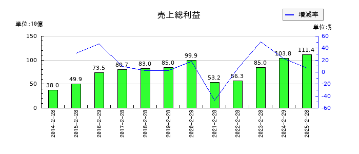 クリエイト・レストランツ・ホールディングスの売上総利益の推移