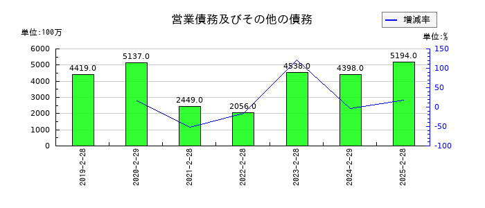 クリエイト・レストランツ・ホールディングスの営業債務及びその他の債務の推移
