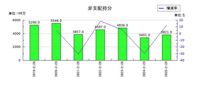 クリエイト・レストランツ・ホールディングスの非支配持分の推移