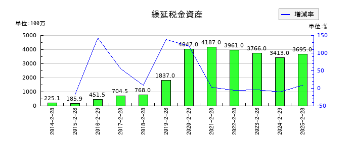 クリエイト・レストランツ・ホールディングスの繰延税金資産の推移