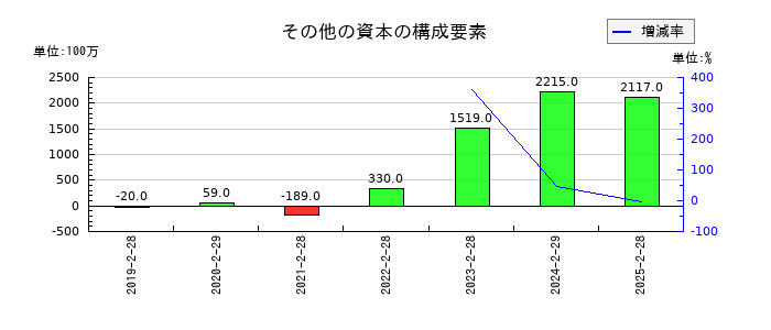 クリエイト・レストランツ・ホールディングスのその他の資本の構成要素の推移