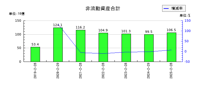 クリエイト・レストランツ・ホールディングスの非流動資産合計の推移
