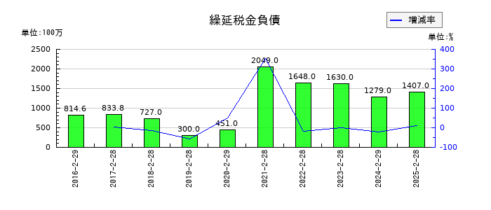 クリエイト・レストランツ・ホールディングスの繰延税金負債の推移