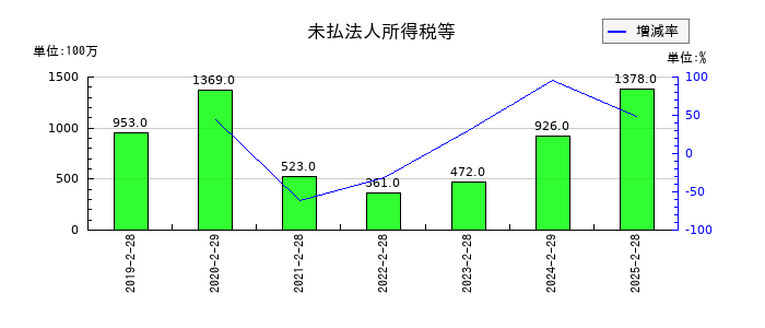 クリエイト・レストランツ・ホールディングスの未払法人所得税等の推移