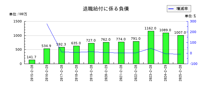 クリエイト・レストランツ・ホールディングスの退職給付に係る負債の推移