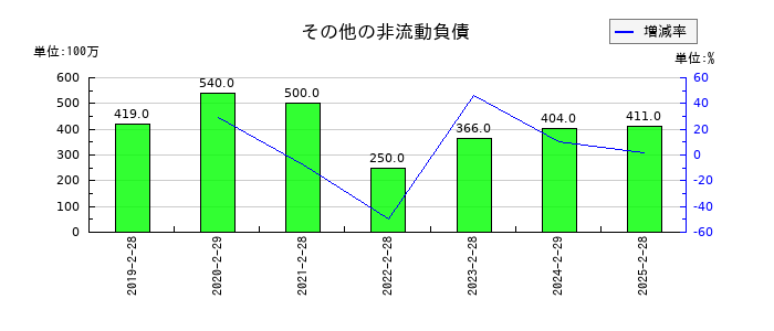 クリエイト・レストランツ・ホールディングスのその他の非流動負債の推移
