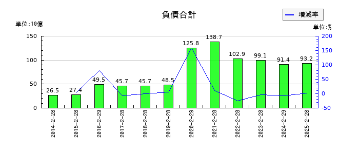 クリエイト・レストランツ・ホールディングスの負債合計の推移