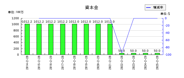 クリエイト・レストランツ・ホールディングスの資本金の推移