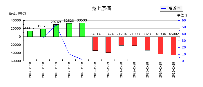 クリエイト・レストランツ・ホールディングスの売上原価の推移