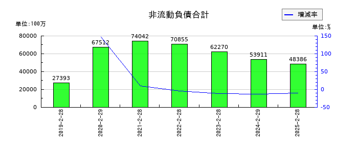 クリエイト・レストランツ・ホールディングスの非流動負債合計の推移