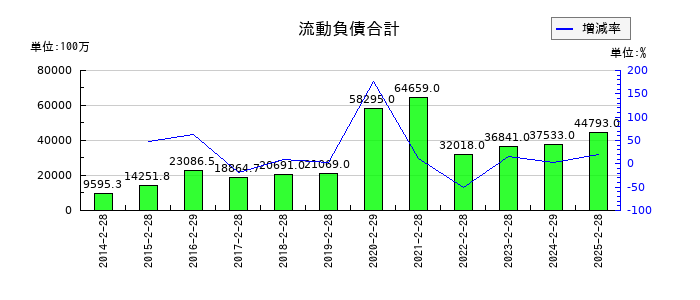 クリエイト・レストランツ・ホールディングスの流動負債合計の推移