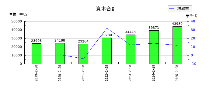 クリエイト・レストランツ・ホールディングスの資本合計の推移