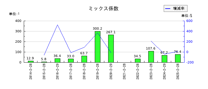 クリエイト・レストランツ・ホールディングスのミックス係数の推移